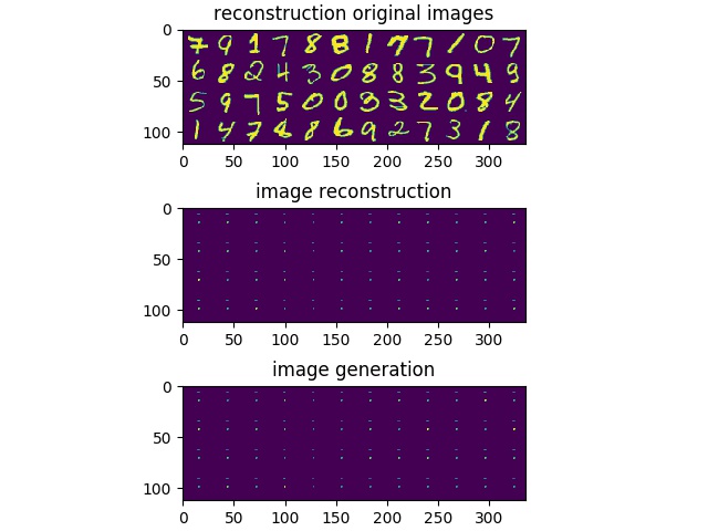Mean Squared Error and KL Loss