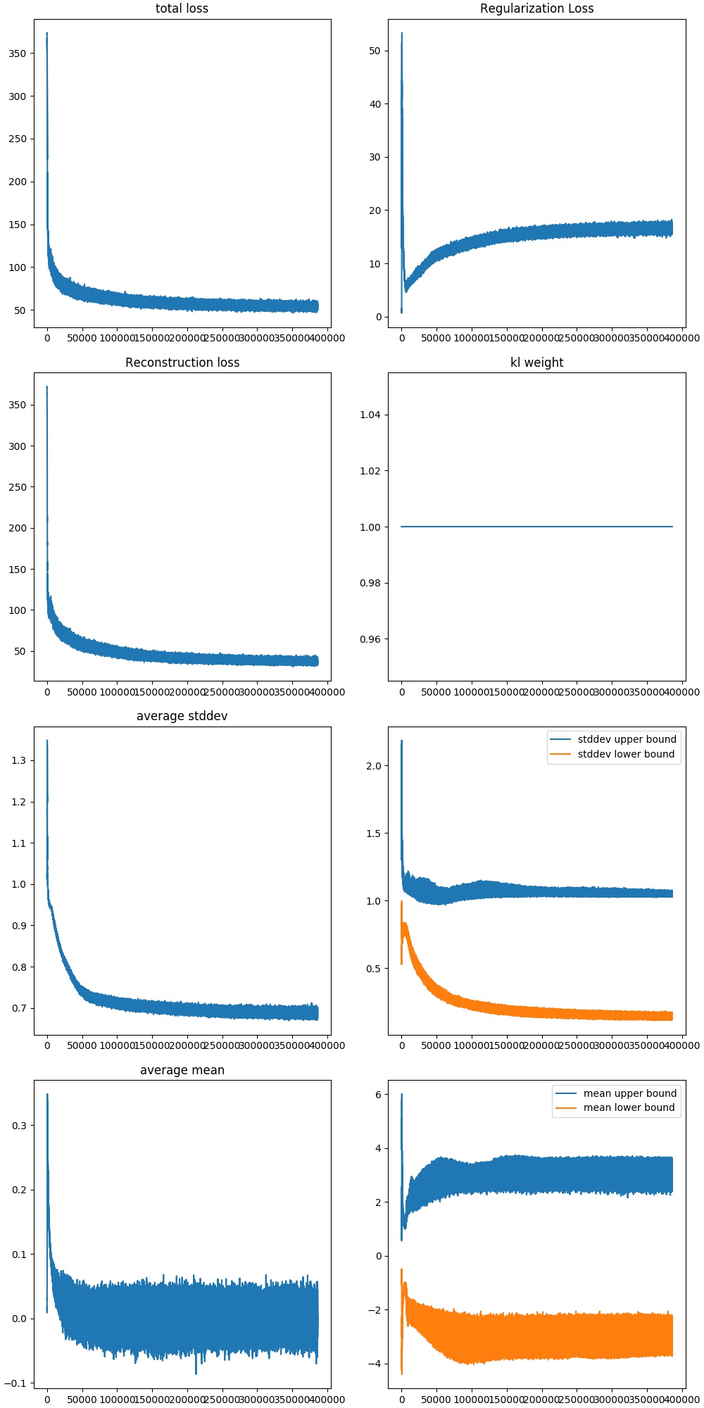 Variarional Autoencoder Training Values with low capacity, The upper and lower bounds are the highest and lowest values in the test batch for their repective labels (ie. mean and stddev).